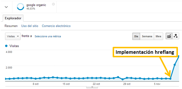 Implementación exitosa de la etiqueta hreflang