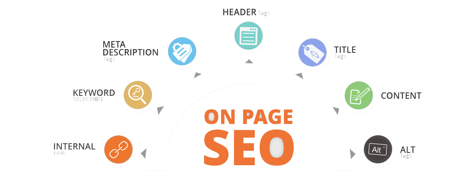 on page seo