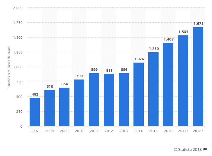 gasto en publicidad online España