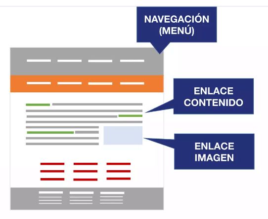 Esquema de una página web en el que se indica los diferentes tipos de enlaces como el de navegación (en la parte de arriba) enlace de contenido en el texto y enlace de imagen.