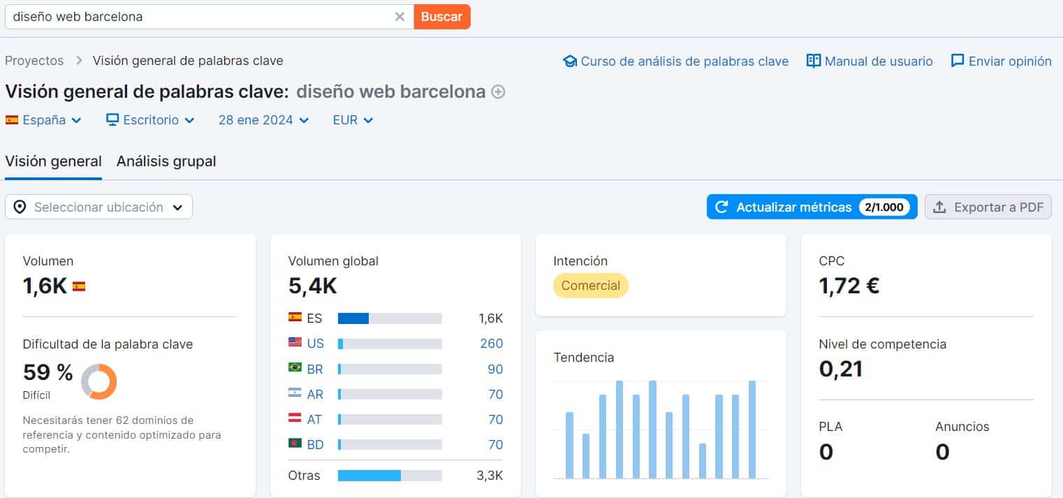 Métricas de la keyword "diseño web barcelona" reflejando la alta competencia que tiene esta palabra clave