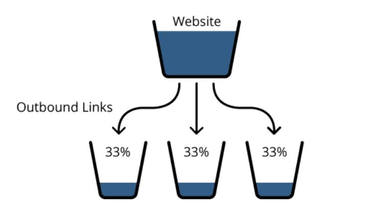 Un recipiente lleno distribuye su contenido a tres vasos más pequeños (33% cada uno) reflejando cómo la web distribuye su autoridad entre sus páginas. 
