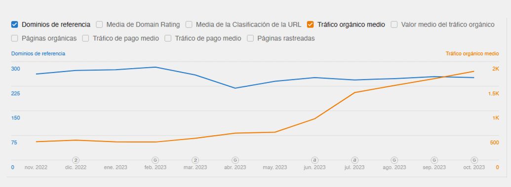 Gráfica que compara durante un año la evolución del tráfico de un negocio de abogacía y los dominios de referencia. Después de una año el tráfico medio y los dominios de referencia están a la misma altura, siendo superada por el tráfico medio gracias a una estrategia de link building realizada por Unancor.