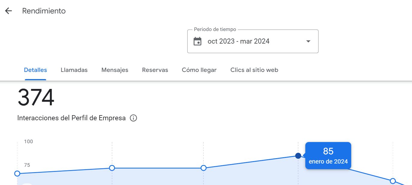 Resultado del rendimiento de una empresa de Google My Business. Arriba hay un sección que indica el periodo de tiempo (octubre 2023 a marzo 2024) y debajo una cifra con 374 que hace referencia a las interacciones del perfil de empresa. Más abajo aparece una gráfica reflejando esas interacciones en el periodo de tiempo seleccionado.