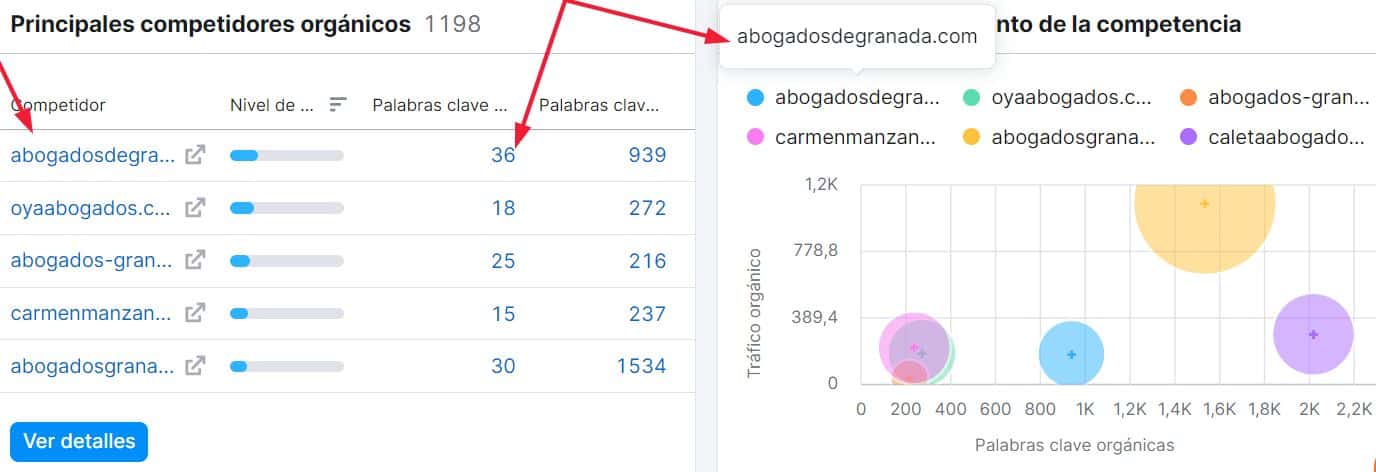 Comparativa de dos gráficas que muestran los competidores que hay para la palabra clave "abogados Granada".