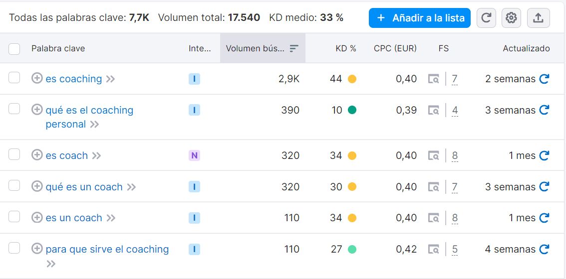 Resultados de Semrush al buscar la palabra clave "que es coaching". Te aparecen las diferentes keywords como es coaching, que es el coaching personal, que es un coach...