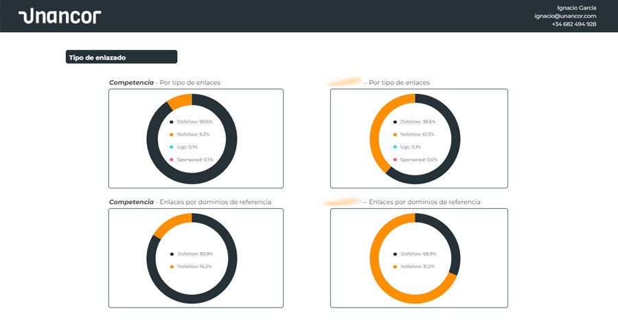 4 gráficas circulares que reflejan el tipo de enlazado del cliente que se está analizando en el estudio de enlazado y el que tiene su competencia. 